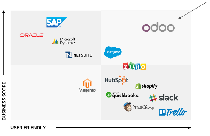 Odoo comparison with other systems