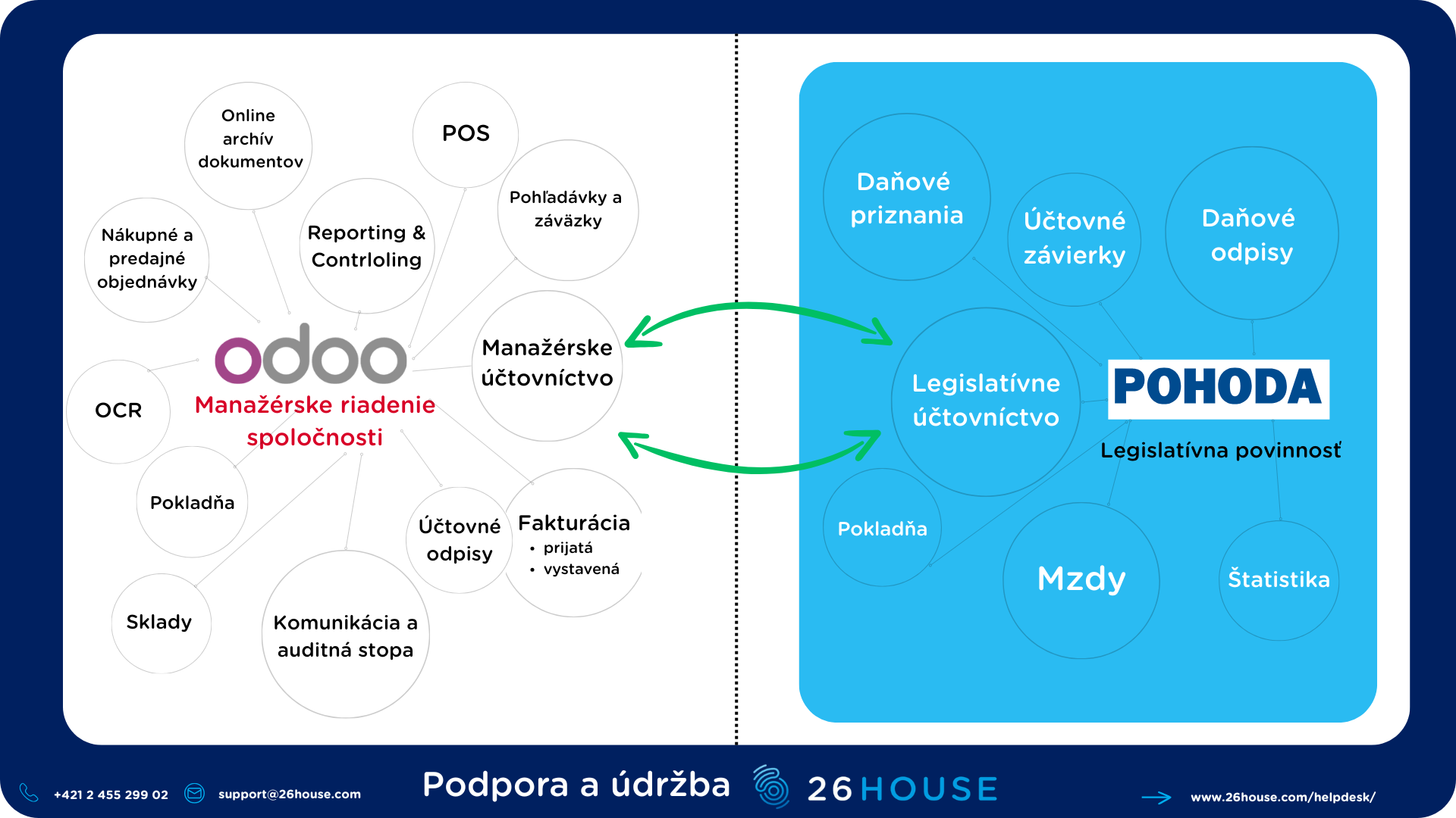 "Integration of Odoo ERP with POHODA software"