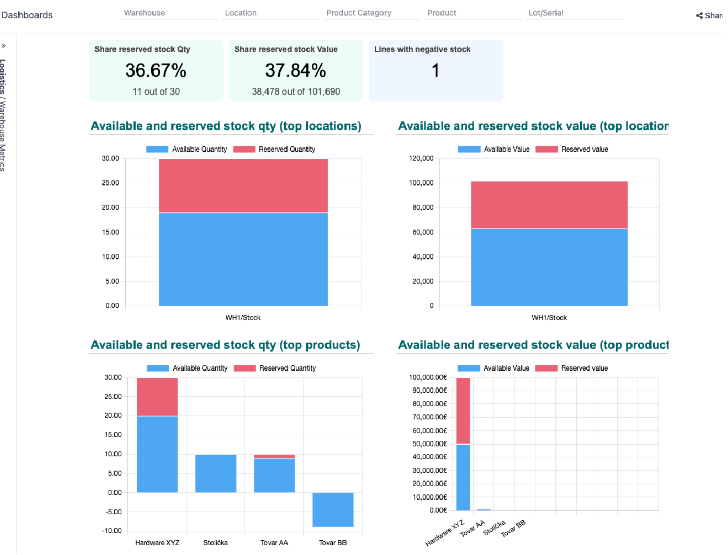 "Production and inventory status overview"