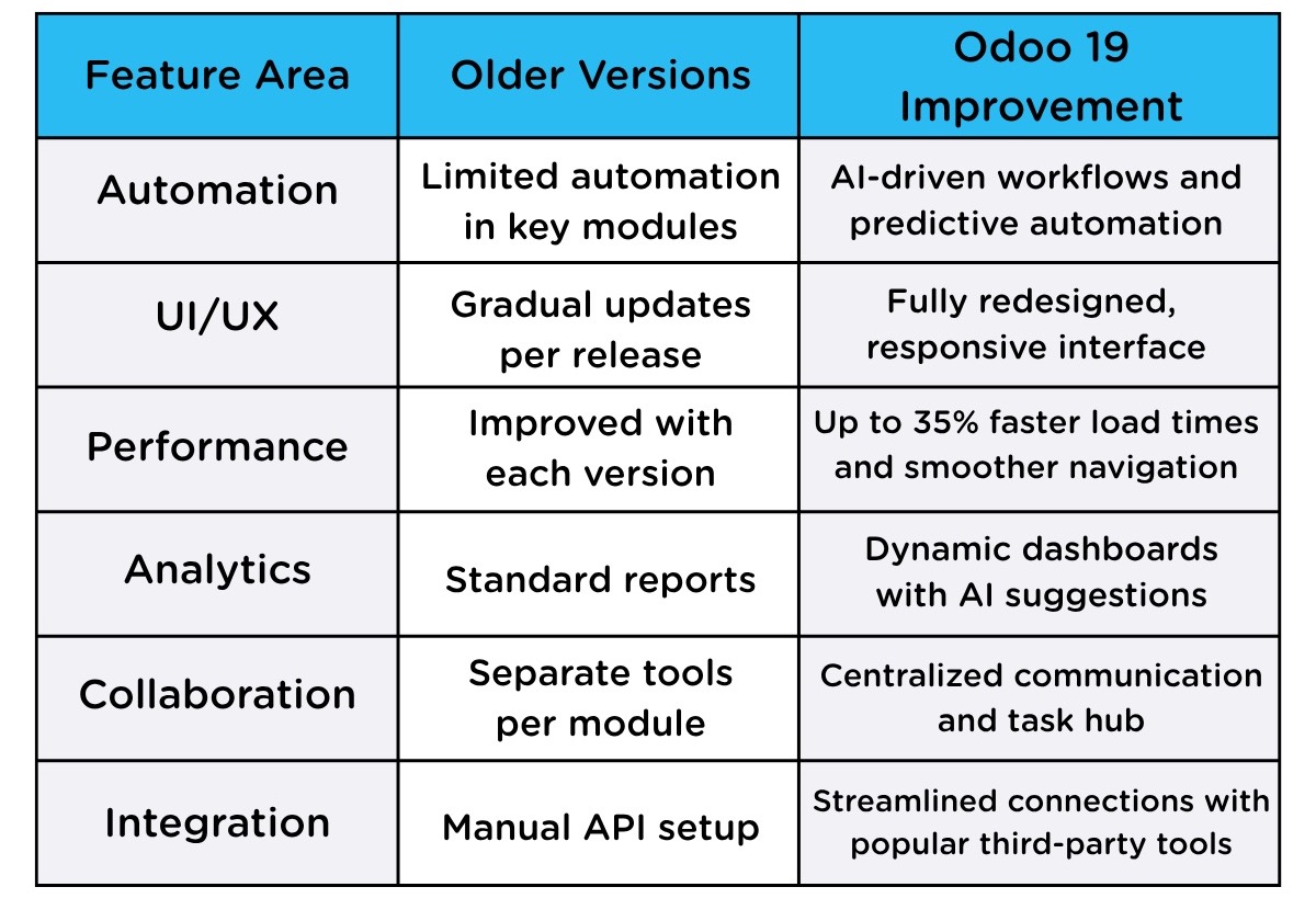 Odoo upgrade table